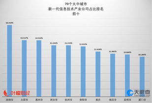 異軍突起！這個弱省會信息技術占比全國第二丨葉檀財經城市創新力排名解析之重慶軟件開發