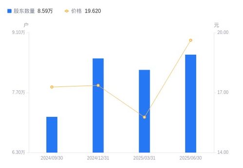 科藍(lán)軟件A股股東戶數(shù)增長4.33%，戶均持股市值顯著上升