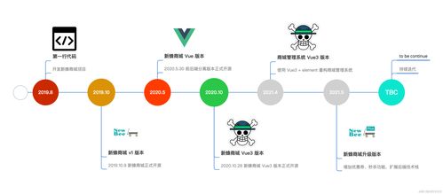 Spring Boot 大型線上商城項(xiàng)目實(shí)戰(zhàn)教程 新蜂商城功能模塊與流程設(shè)計詳解
